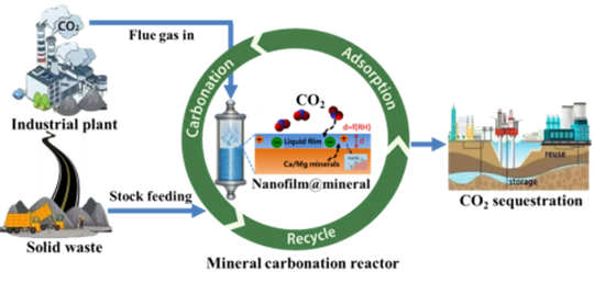 环境材料与污染控制技术研究中心张静团队在工业固废捕集封存CO2领域取得重要进展