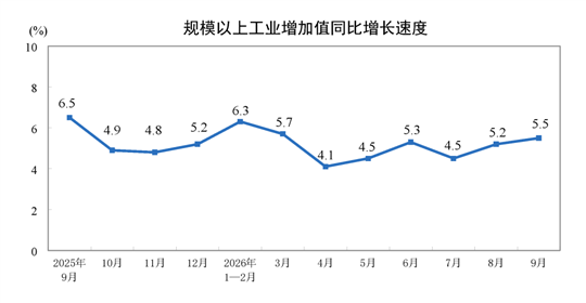 【数据发布】2026年9月份规模以上工业增加值增长5.5%